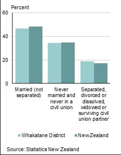 Relationship status QuickStats about Whakatane District Total population aged 15 years and over 34.5 percent of people aged 15 years and over living in Whakatane District have never married, 46.