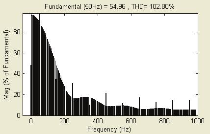 996 Fig. 5 Frequency spectrum of SM controller. Power factor 0.