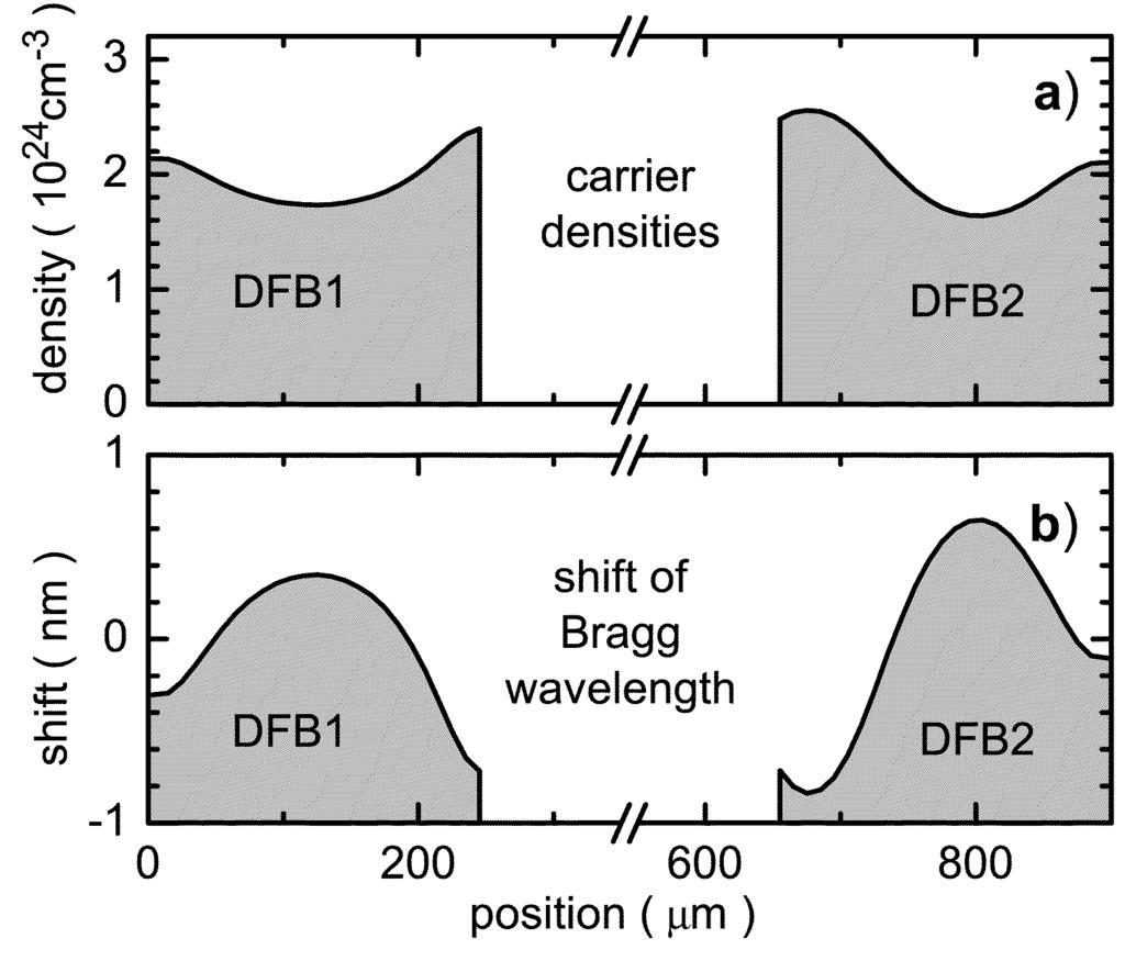 860 IEEE JOURNAL OF SELECTED TOPICS IN QUANTUM ELECTRONICS, VOL. 9, NO. 3, MAY/JUNE 2003 Fig. 4. Axial distributions in a PhaseCOMB laser with phase shift '=2 = 0:6. (a) Carrier densities.