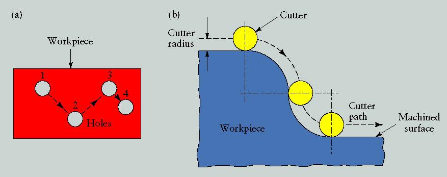 Path of Cutters in NC FIGURE 14.10 Movement of tools in numerical control machining.