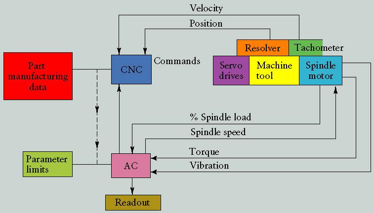 Adaptive Control in Turning FIGURE 14.13 Schematic illustration of the application of adaptive control (AC) for a turning operation.