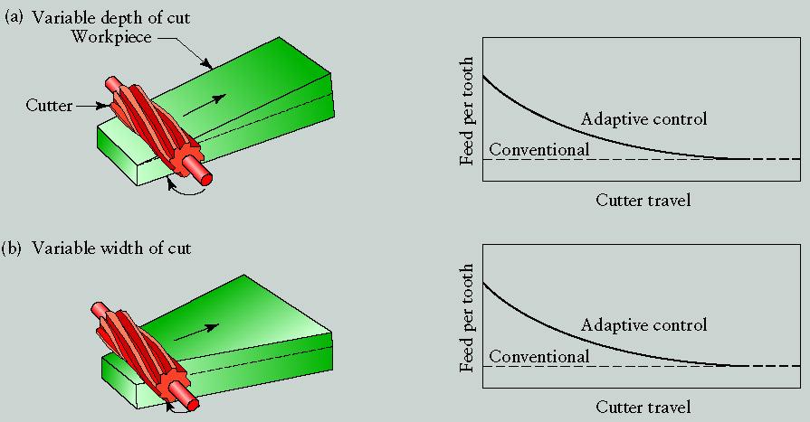 Adaptive Control in Milling FIGURE 14.14 An example of adaptive control in milling.
