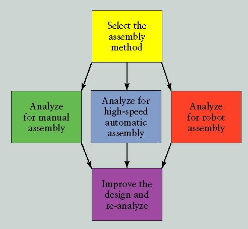 Stages in Designfor-Assembly Analysis FIGURE 14.29 Stages in the design-for-assembly analysis.