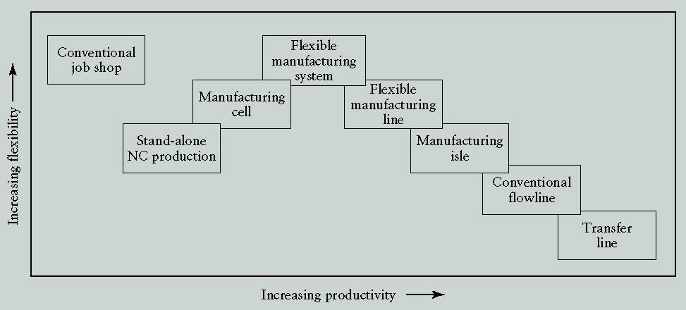 Flexibility vs. Productivity FIGURE 14.2 Flexibility and productivity of various manufacturing systems.
