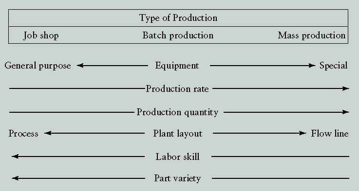 Characteristics of Production Methods FIGURE 14.