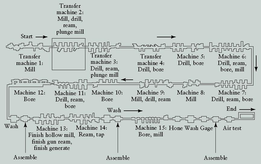 Transfer Line Example FIGURE 14.