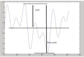 It should be noted that the high-pass filter will distort the waveform shape to some extent because it alters the low frequency content of the signal.