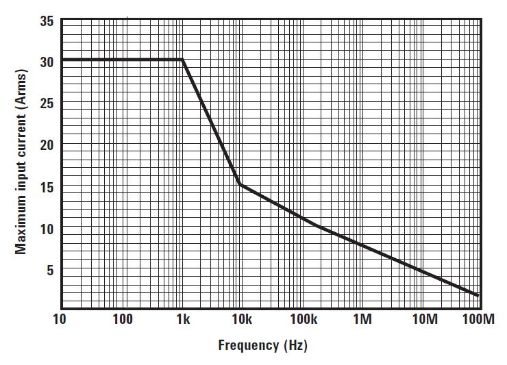 Plots Plots Frequency response of N2893A