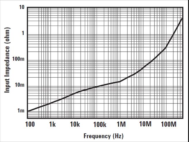 Plots Insert impedance of N2893A