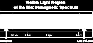 Electromagnetic Spectrum High