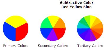 Subtractive Color: 6.5x10 14 Hz 5.