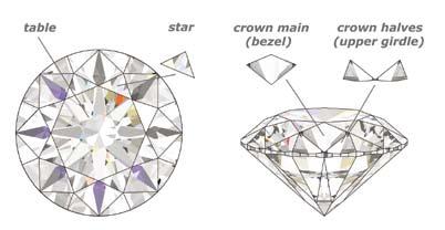 Crown halves (upper girdle) Star length % % Pavillion main top section, the crown (see Figure ). The largest facet, which is centred on the crown, is the octagon-shaped table.