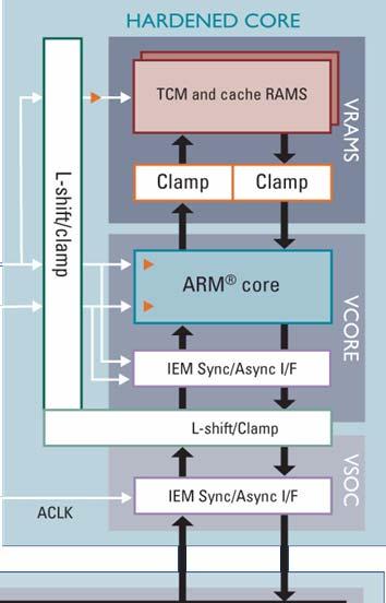 ARM1176-IEM CPF: MSV setup create_power_nets -nets VDDRAM create_power_nets -nets VDDCORE \ -external_shutoff_condition {SWITCH_VCORE} create_power_nets -nets VDD create_power_domain -name VCORE \