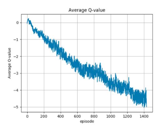 Figure 3: Baseline Value Iteration Results 3.2 Feedforward DQN The average value of the Q function, average reward, and squared norm of parameters across episodes is given below.