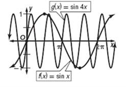 f (x) = sin x; g(x) = sin x The graph of g(x) is the graph of f (x) compressed vertically.