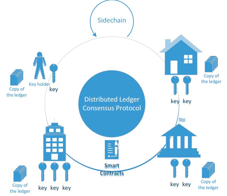 Blockchain New Technology to consider Democratic distributed Ledger.