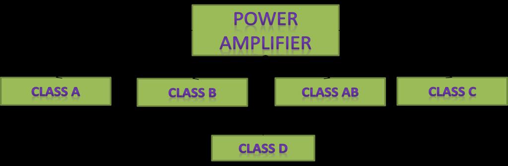 5.1 Introduction When the power requirement to drive the load is in terms of several Watts rather than mili-watts the power amplifiers are used.