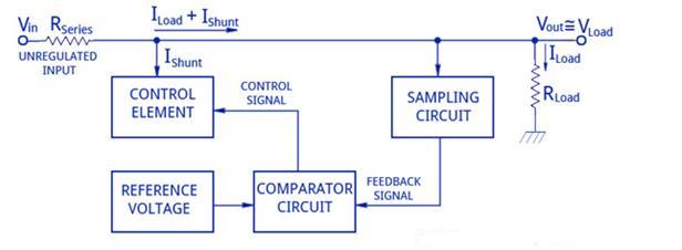 Figure 6.6 Current-Limiting Voltage Regulator Circuit 6.3 Shunt Voltage Regulator The block diagram of a discrete transistor shunt voltage regulator is given in Figure 6.7.