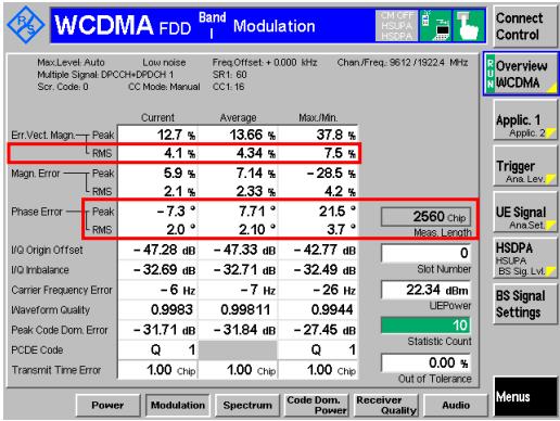 RF Tests (Functional) 3G Technology 5.13.1 Error Vector Magnitude (EVM) 5.13.1A Error Vector Magnitude (EVM) with HS-DPCCH 5.