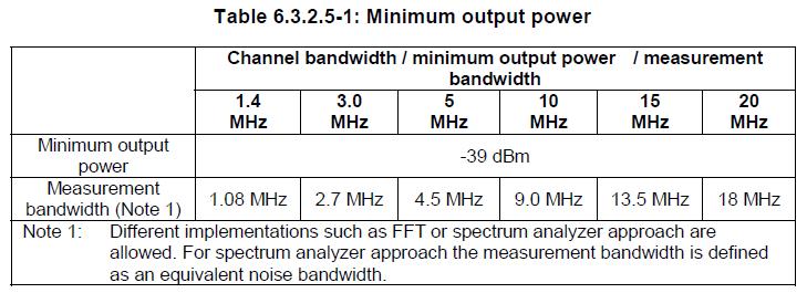 RF Tests (Functional) LTE Technology 6.3.2 Minimum Output Power Definition: The minimum output power is defined as the mean power in one sub-frame (1 ms).
