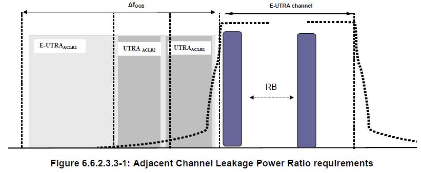 RF Tests (Functional) LTE Technology 6.6.2.