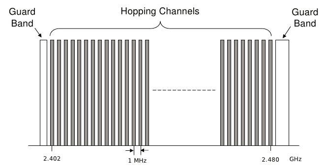 RF Tests (Functional) Bluetooth Technology Hop Frequencies Definition: Count hop frequency channels within the specified range.