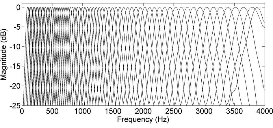was used throughout our experients. The frequency responses of gaatone filters for this value of d = 0.25 are shown in Figure 4.