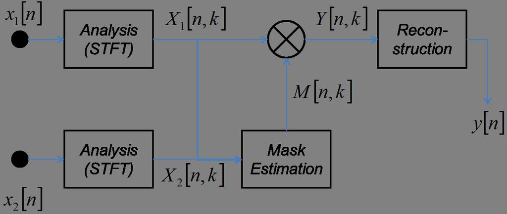 Of course, since S [n, k] and I [n, k] are not directly known to the array, this oracle mask must be estimated on a cell-by-cell basis from the input signals X 1 [n, k] and X 2 [n, k].