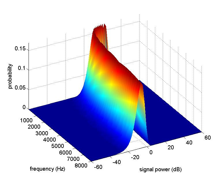 Figure 3.14: Distributions of pink noise subband signal levels in db To calculate the distributions for other noise sources, we can follow the same procedure outlined in Section 3.3.1 with a large dataset of that type of signal (e.