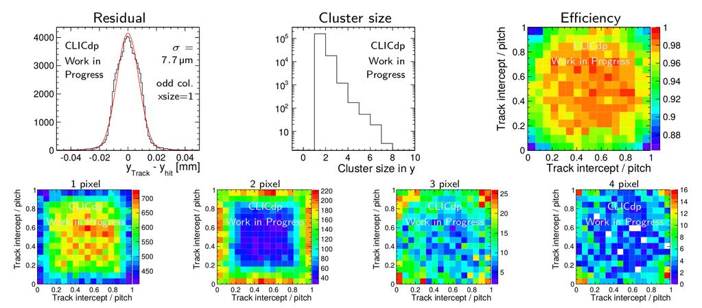 CLICpix & 50 μm Planar Sensor: Analysis results 5V bias, 1.