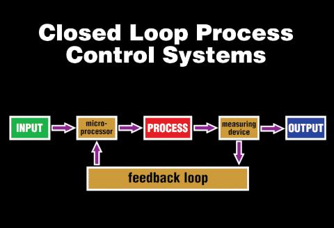 INJECTION MOLDING ADVANCED Process Control Systems It is crucial for processing personnel to understand both open-loop and closed-loop process control This training
