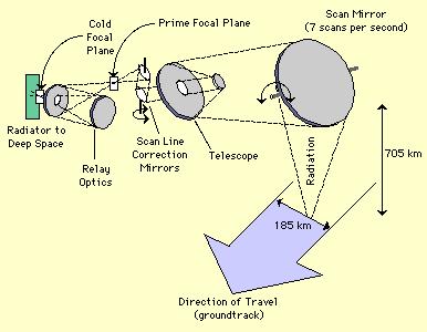 Figure 1: ETM+ Optical Path 1.