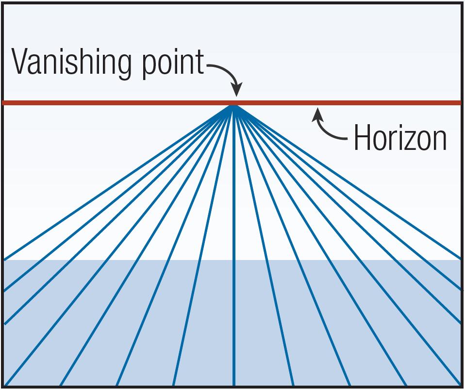 Linear Perspective Parallel lines on the visual plane converge toward the vanishing point with