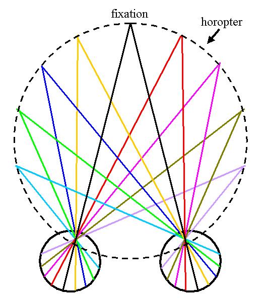 Horopter (Corresponding Retinal Images) The HOROPTER is an imaginary surface whose points are all at the same distance as the fixation point.