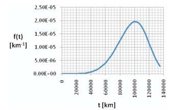 3 Funcţia de fiabilitate pentru legea Weibull rulmenţii sistemului de rulare, b) discuri de frână unde α reprezintă parametrul de iniţializare, η parametrul de scară și β parametrul de formă.