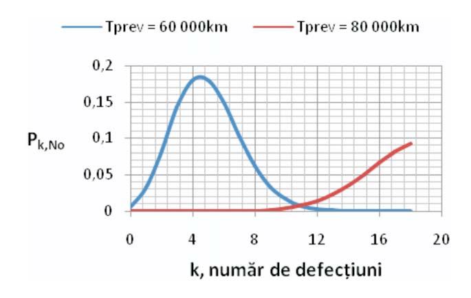 Evoluţia fiabilităţii, a densităţii de probabilitate a timpului de bună funcţionare și a ratei de 18 defectare a fost reprezentată în figura 1, și se poate observa că funcţia de fiabilitate rămâne