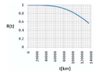 Pentru a găsi un interval convenabil de înlocuire a bieletelor de direcţie, probabilitatea producerii defecţiunilor a fost calculată folosid legea binomială: (2) unde reprezintă combinaţii de N luate