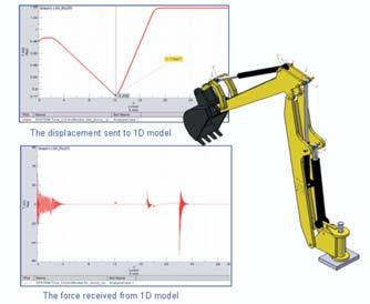 Fig. 4 1D 3D excavator system model simulation results Figure 5: ABS-chassis system co-simulation model speed, precision, stability and of course resistance to the harsh operating conditions are just