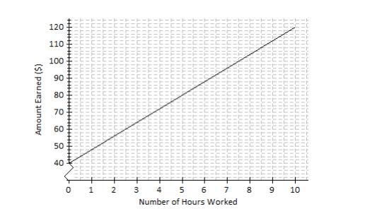 5. Andrew works in a restaurant. The graph below shows the relationship between the amount Andrew earns and the number of hours he works. a. If Andrew works for 7 hours, approximately how much does he earn?