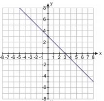 Identify the slope and y-intercept of the lines represented by each of these equations. 19. y = 4x + 7 20.