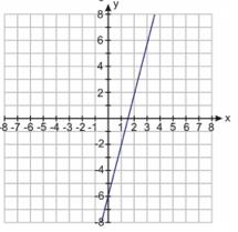 y = 3 slope = y-intercept = slope = y-intercept = Find the equation of each line in slope-intercept form 23.