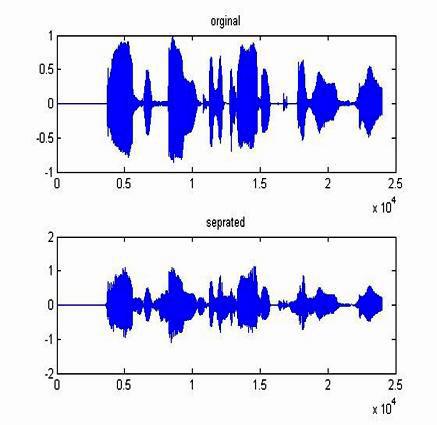 Amplitude plot of Original and Mixture signals. Fig 3: Time Fig.