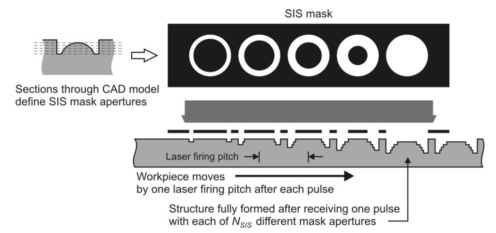 When laser machining microlens arrays, control of the lens profile is typically achieved by exposing each lens site to a sequence of different mask apertures.