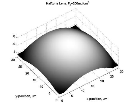 4.1 Profile accuracy Figure 4 shows an AFM image of a half-tone lens, together with extracted surface profiles for lenses machined at all fluence levels.