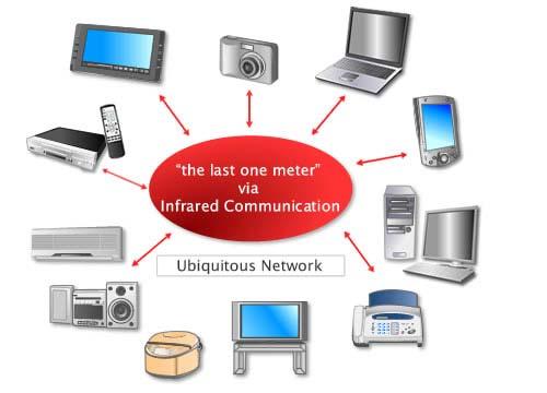IR Uses Data Exchange (IrDA) Remote Controls Low data rate