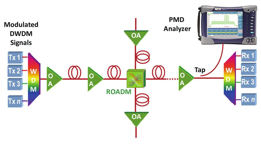 White Paper: Non-Intrusive PMD Measurements on Active Fiber Links Using a Novel Coherent Polarization Analyzer 2 Measuring PMD simply requires connecting the instrument to a broadband monitoring port