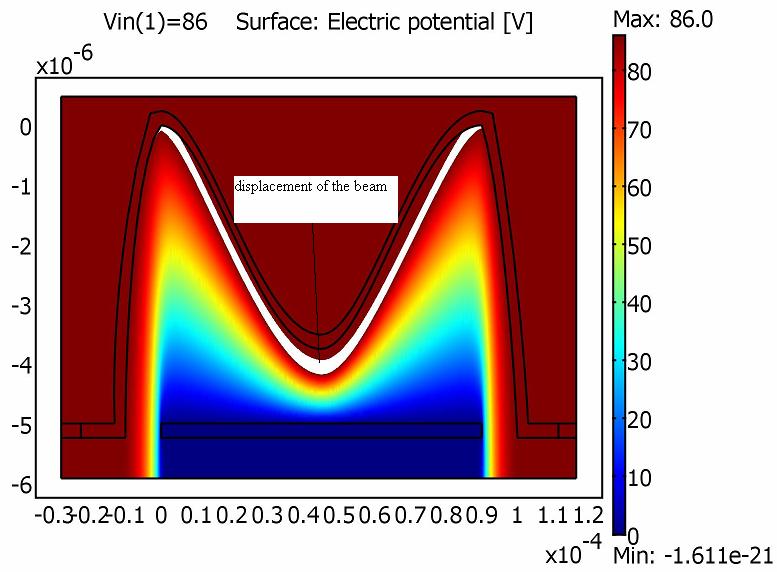 Comsol Multiphysique beam simulation Surface Electric potential, the white