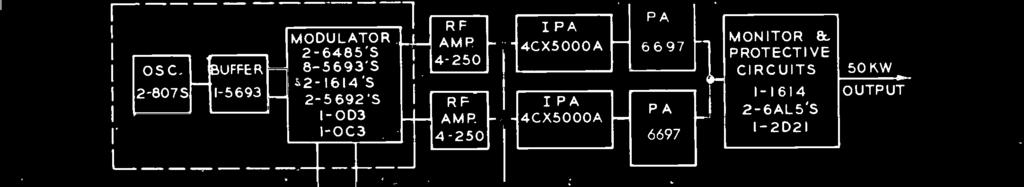 REGULATOR 2-6AG7 S 4-807'S SILICON RECTIFIER POWER SUPPLY Simplified block diagram of the BTA -50H. tribution contactors, and the low power distribution circuit breakers.