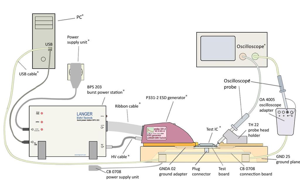 1.3 System set-up Figure 4 The probe in the ICE1 test bed The components marked * are not included in the scope of delivery.