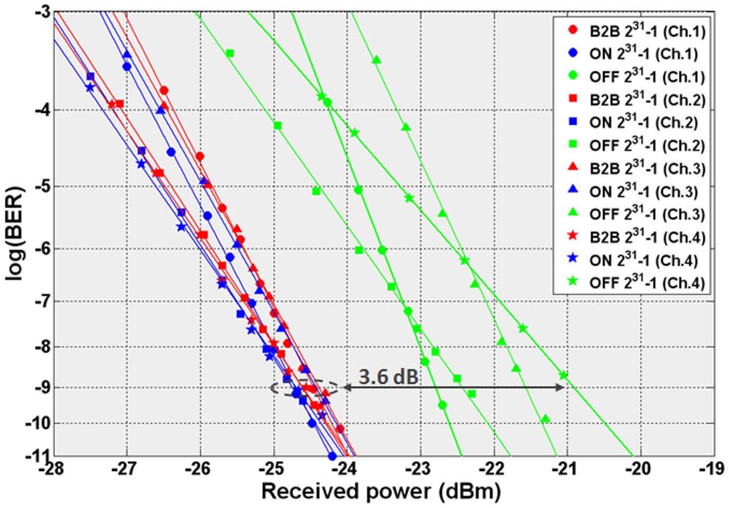 Figure 7 WDM switching BER measurements. BER curves for all channels for B2B and during ON and OFF operational states.